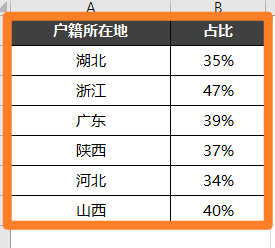 Excel中怎样快速选中表格