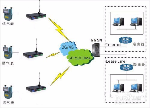 基于工业4G DTU燃气管网无线监控方案