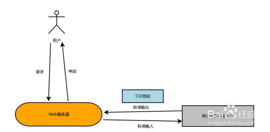 Python：[1]使用Python开发CGI应用