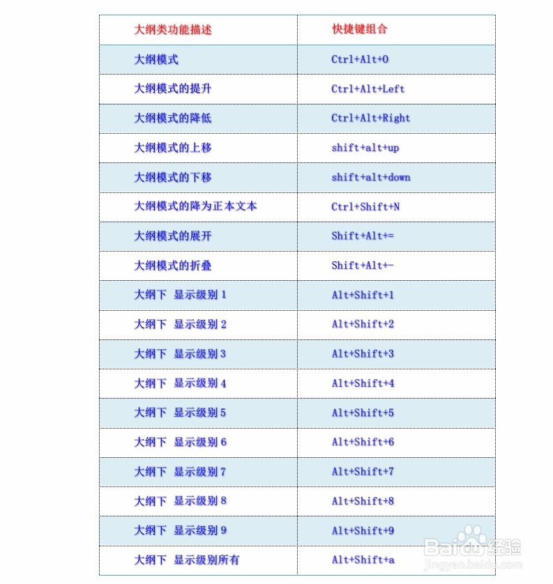 wps2016之文字处理抢鲜版快捷键大全