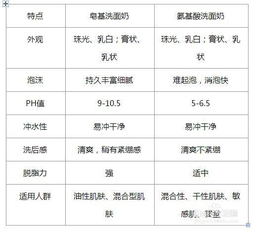 氨基酸洗面奶怎么选？