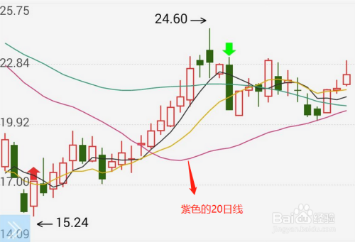 怎樣看股票k線圖