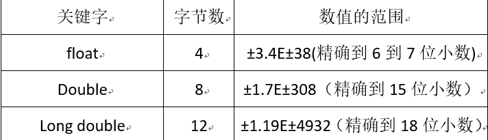 C语言浮点数的使用