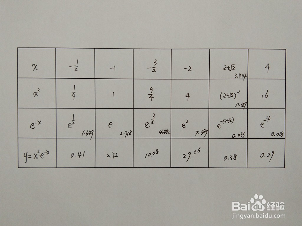 如何画出函数y=x^2e^(-x)函数的图像