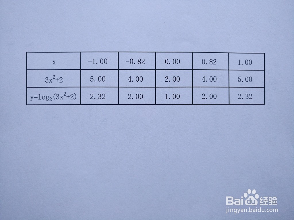 函数y=log2(3x^2+2)的图像示意图画法步骤