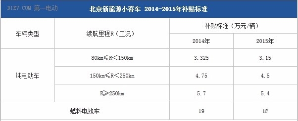 京沪如何购买新能源汽车