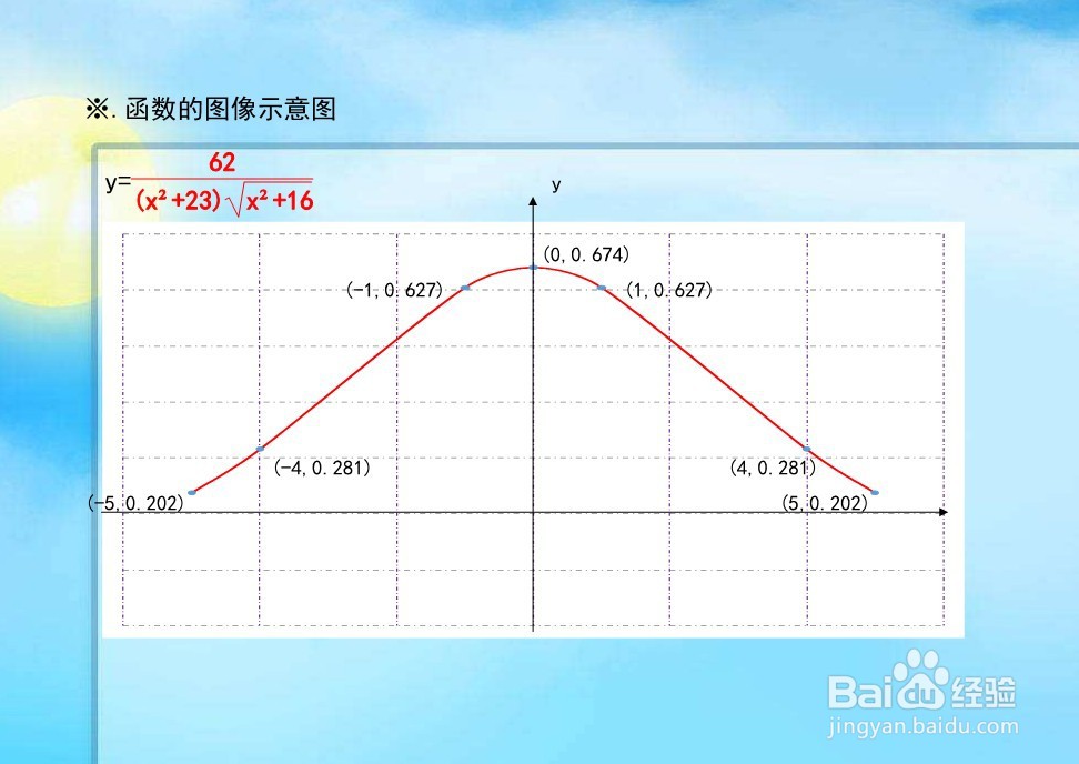 导数工具画y(x^2+23)√(x^2+16)=62的图像示意图