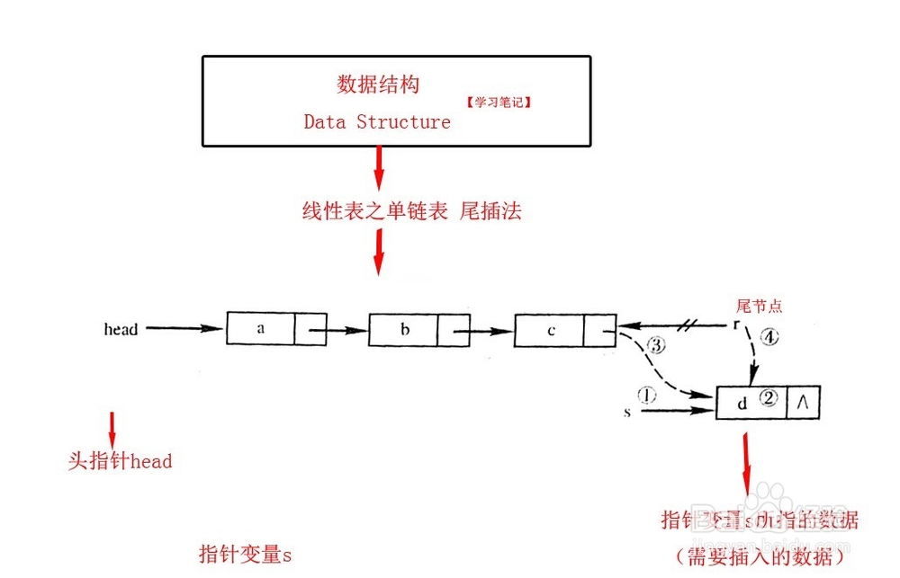 自考数据结构：[7]线性表之 单链表