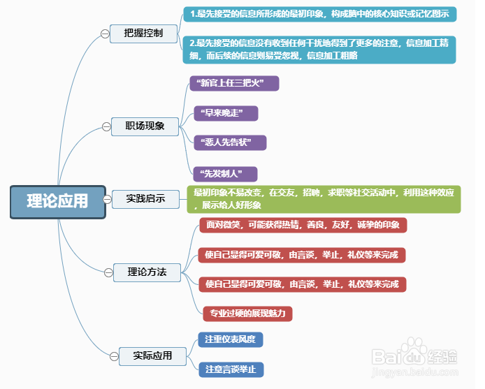 逻辑思维导图模板分享,利用模板编辑思维导图