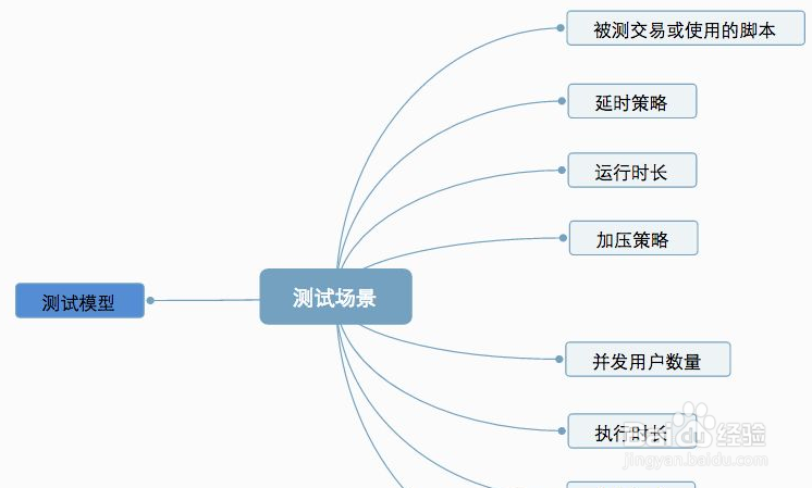 如何设计性能测试