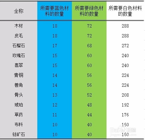 列王的纷争制造人物装备需要多少材料