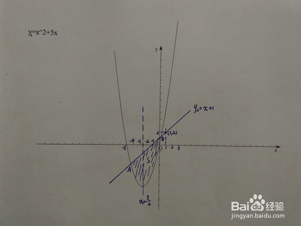 y=x^2+5x与y=ax+1围成的面积