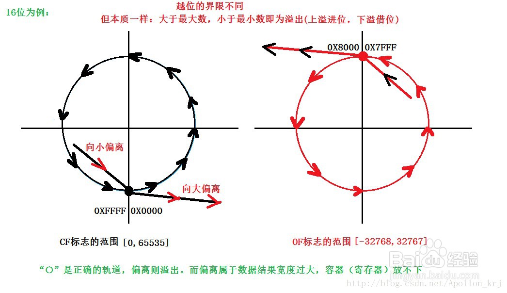 溢出标志位of怎么判断