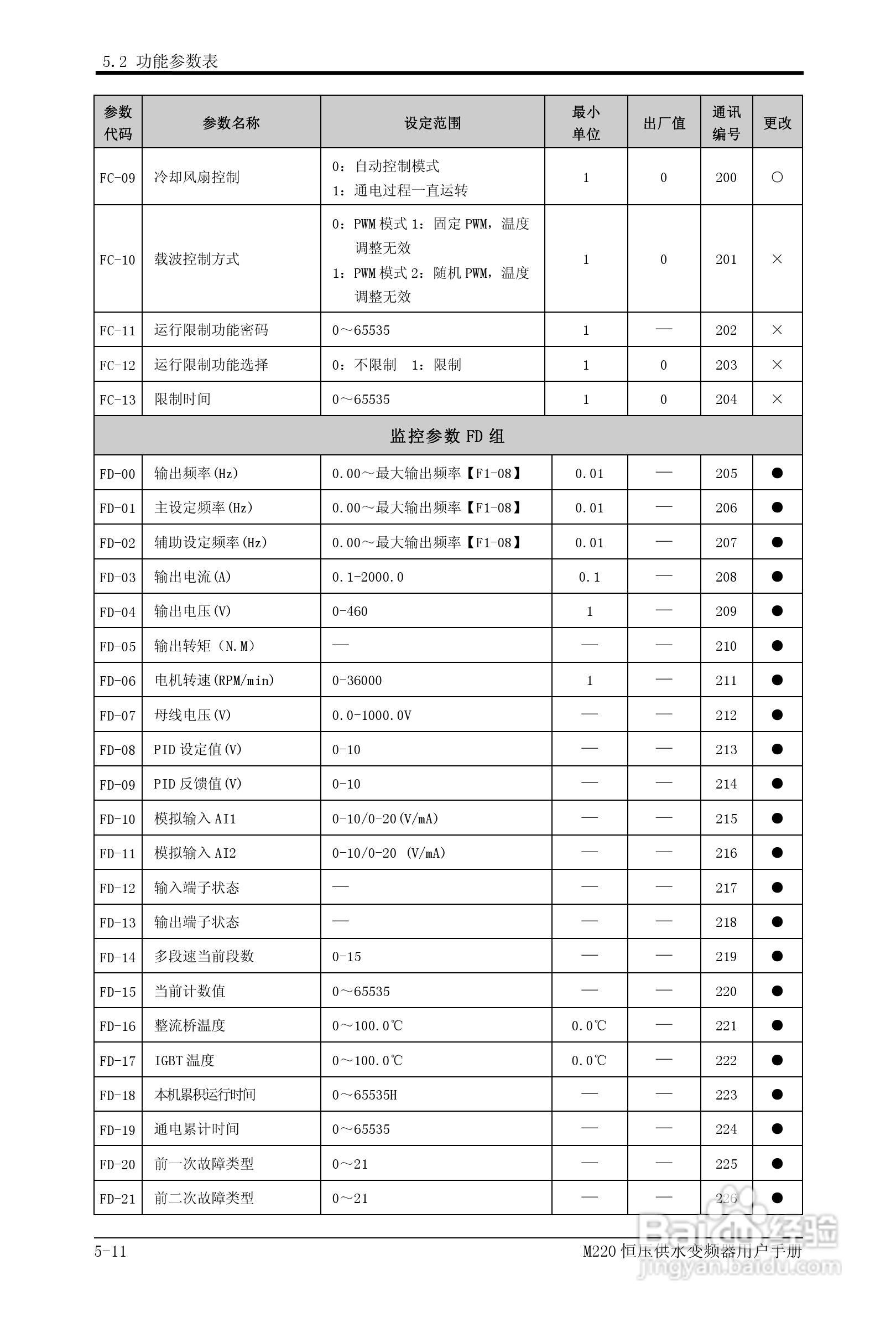易驱M220-4T0930FPVER0M00变频器使用说明书:[4]