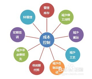 食堂管理从哪些方面入手？
