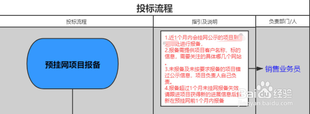 投标专员的项目投标工作流程是怎么样的？