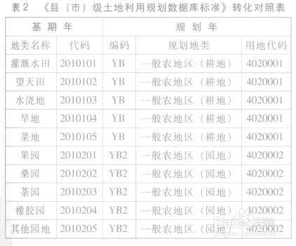 怎样使用GIS 技术来编制土地利用规划图