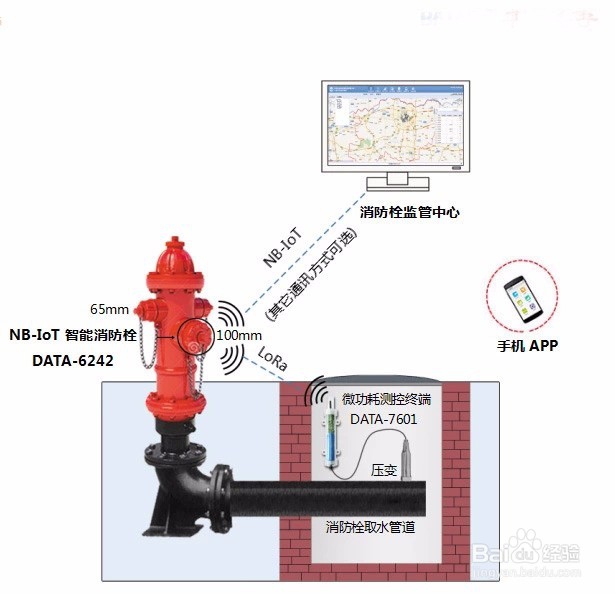 智能消防栓、智能消火栓——智慧消防