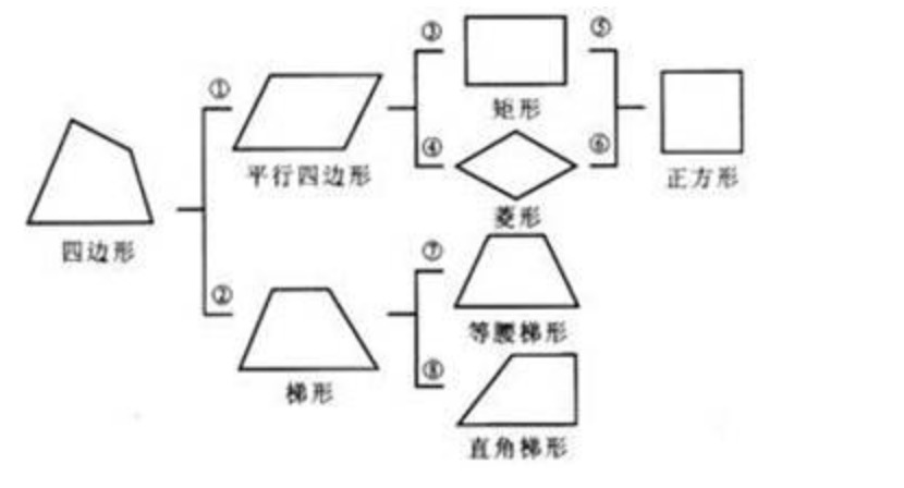 平行四边形、三角形和梯形面积计算公式的推导都用到了转化的方法。是对的还是错的
