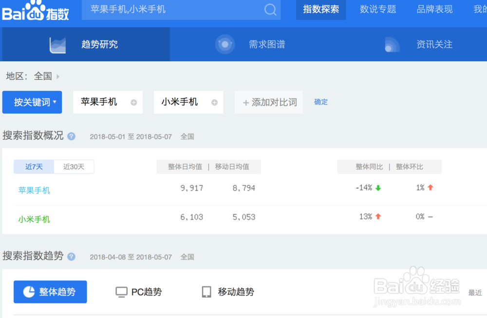 使用百度指数为百度经验提升流量提供助力