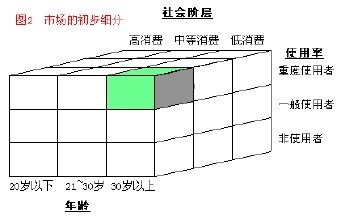 创业开店：[4]什么叫细分市场