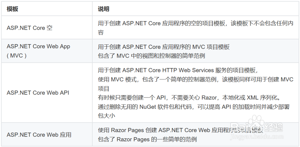 MacOS下创建一个ASP.NET Core的HelloWorld项目