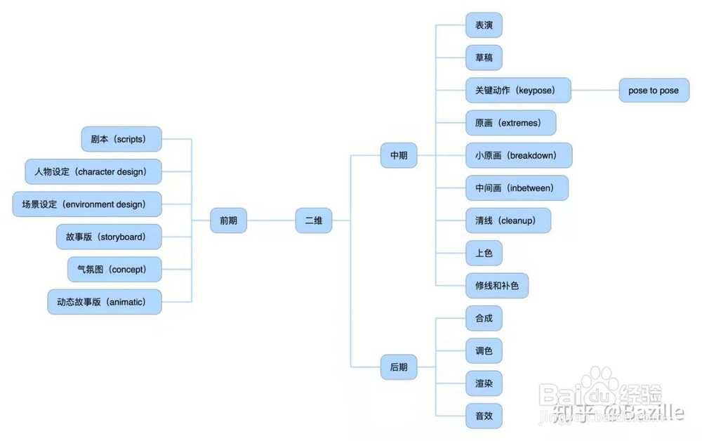 二次元动画怎么制作