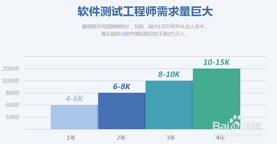 0基础自学软件测试