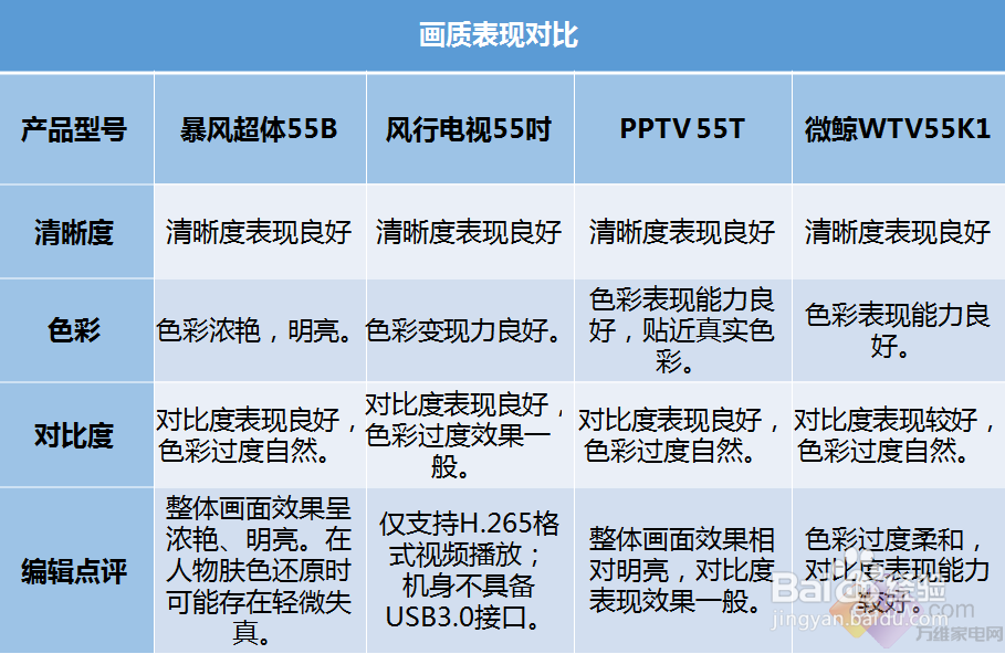 互联网电视哪款好 四款热门互联网电视全方位PK