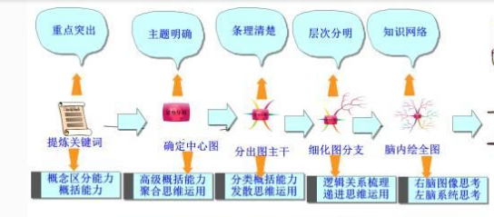 怎么样提高理解和记忆的能力