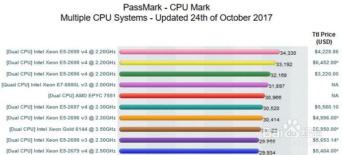 cpu、显卡、内存、硬盘 基准测试平台:passmark