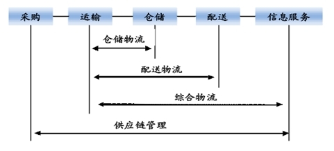 行业分析报告：[10]商贸物流行业发展前景篇