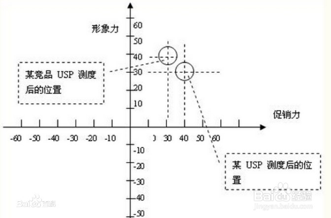 塑造产品价值六步骤