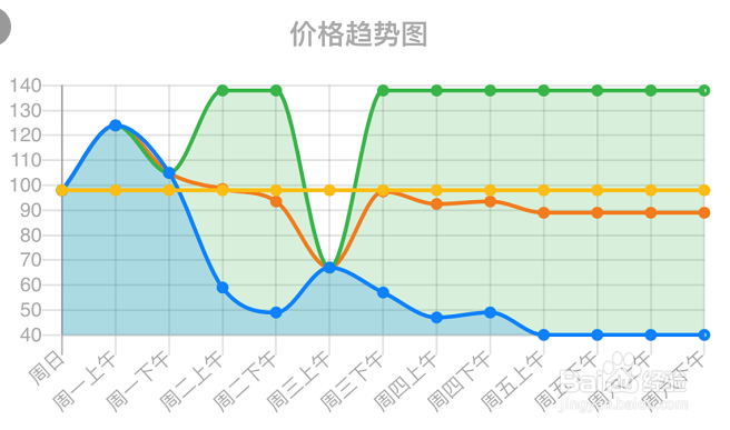 如何使用动森助手对大头菜价格进行预测