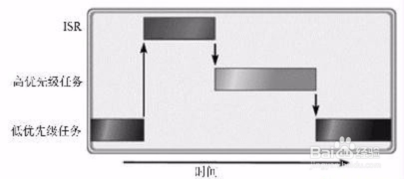 学习嵌入式操作系统需要了解哪些概念？