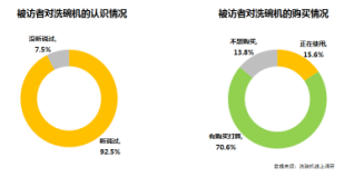 家用洗碗机有望成为厨电行业的风口吗