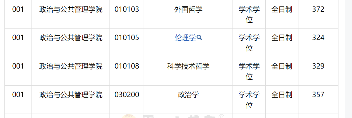 苏州大学2022考研复试分数线