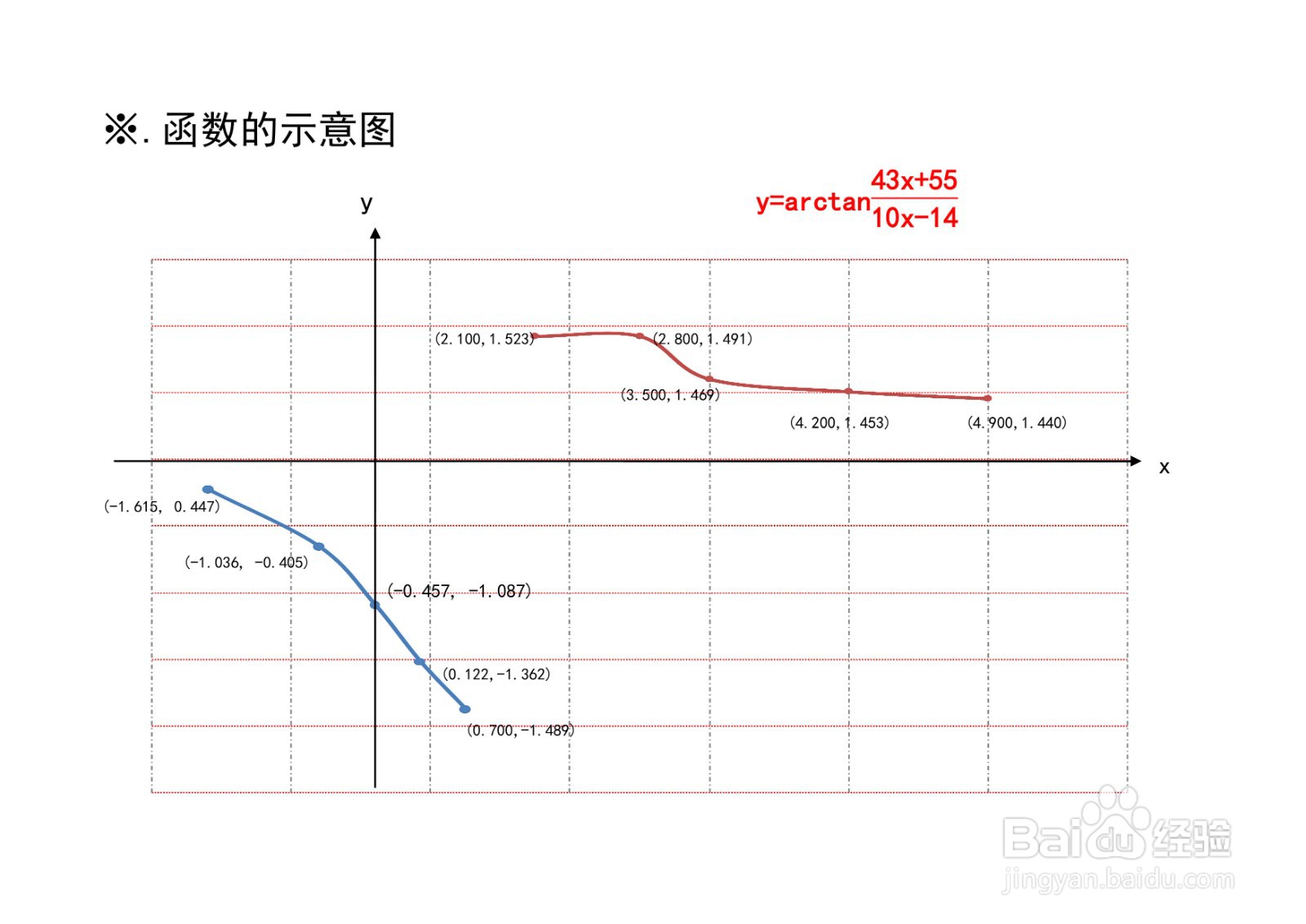 函数y=arctan(ax+b/cx-d)图像性质应用举例之四