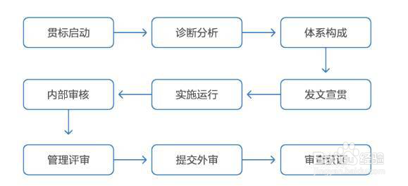 不懂怎么申请贯标，有必要请外面的辅导机构?