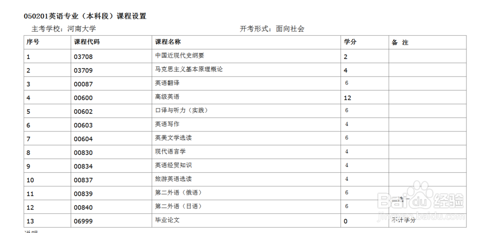 （热门）河南大学自考本科特色专业