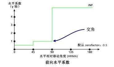 ArcGIS教程：影响路径距离（水平系数）