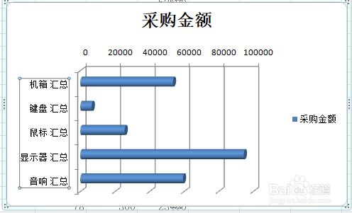 excel绘制采购量图表