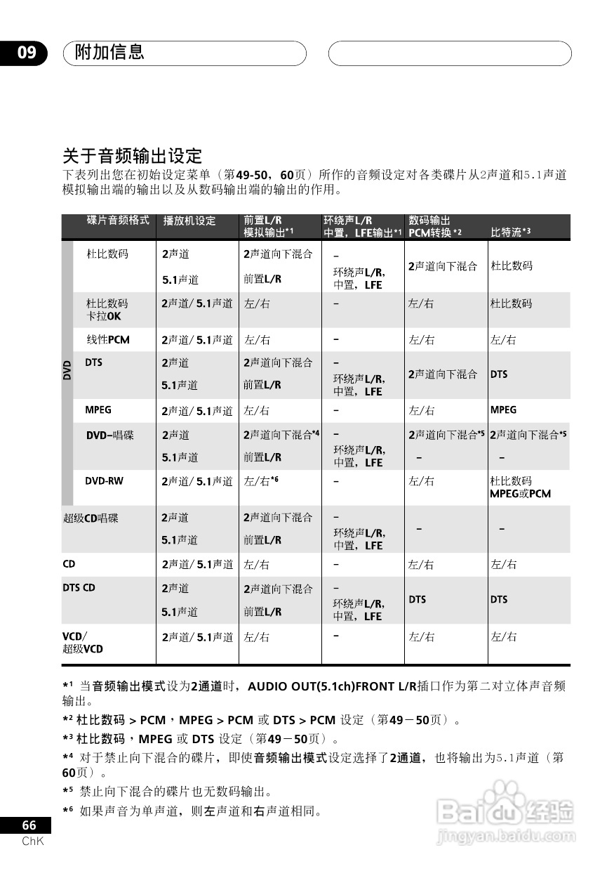 Pioneer DVD数码影碟机DV-6500A 使用说明书:[4]