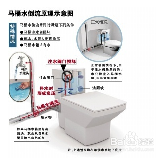如何防止马桶水回流