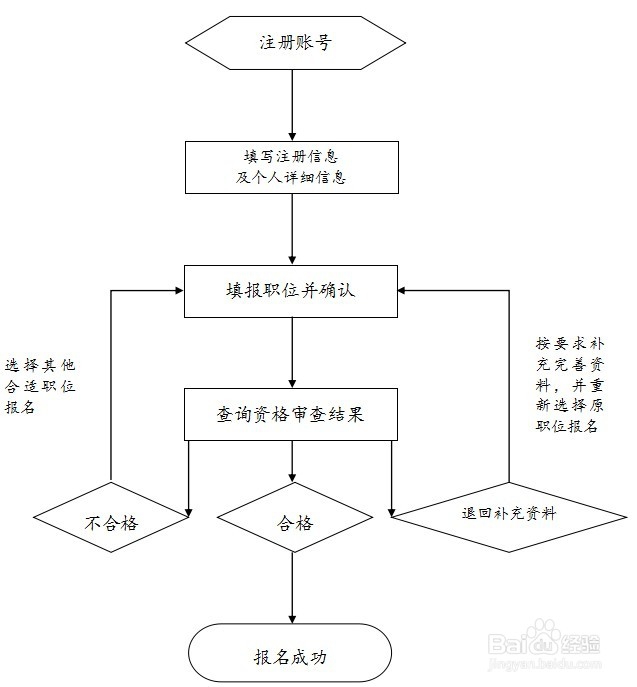 2018国家公务员考试报名流程（附图文操作步骤）