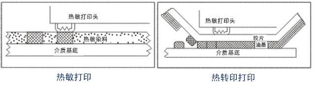 怎样选择最适合我们的条码打印机？