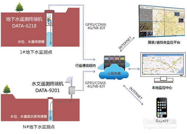 地下水自动监测仪、地下水水位监测仪特点汇总