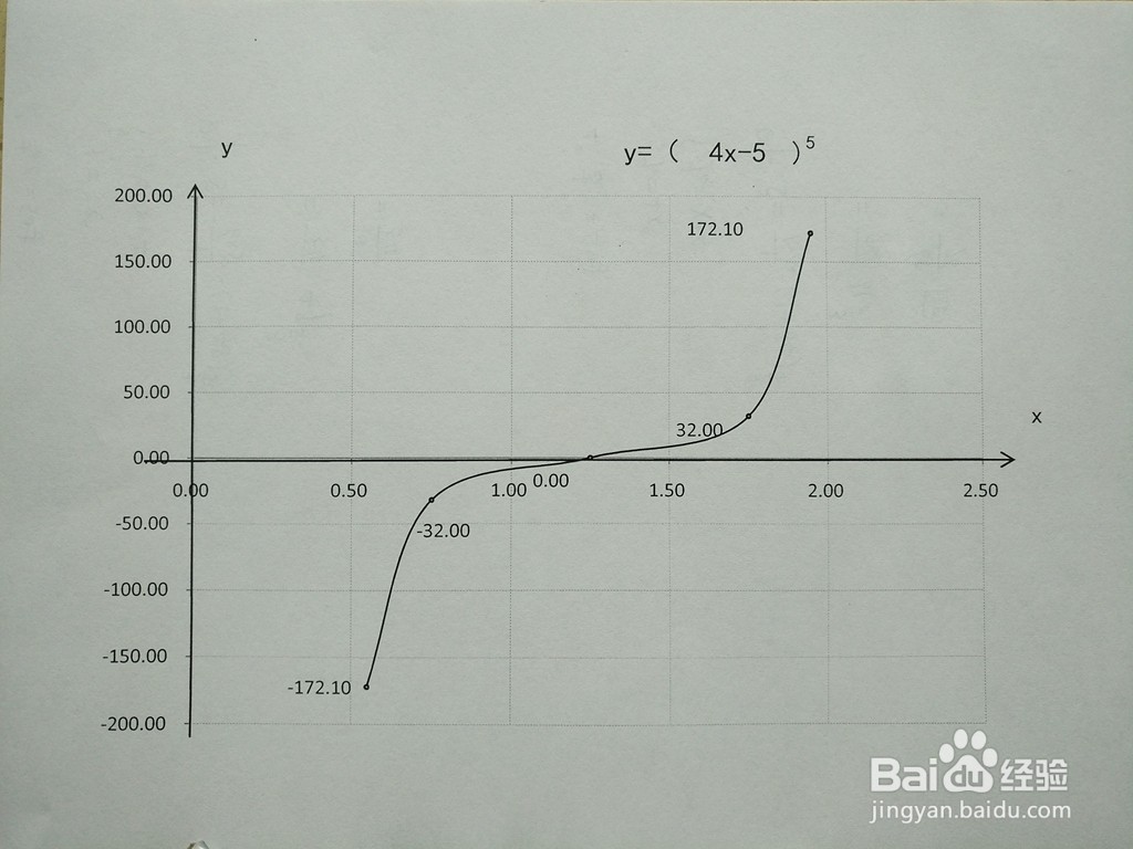 复合函数y=(4x-5)^5的图像示意图