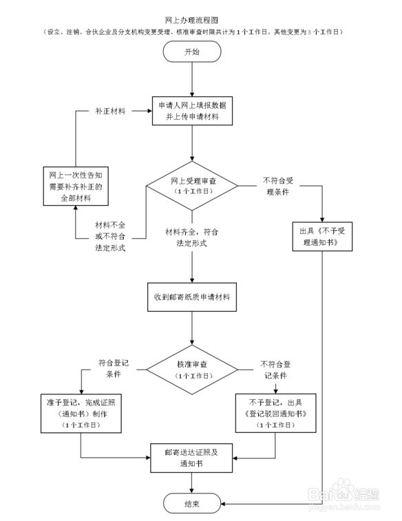 广州个体营业执照怎么办理