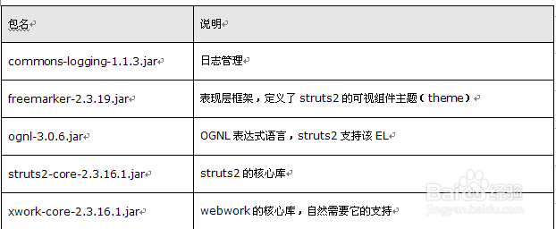 在Eclipse中配置struts2